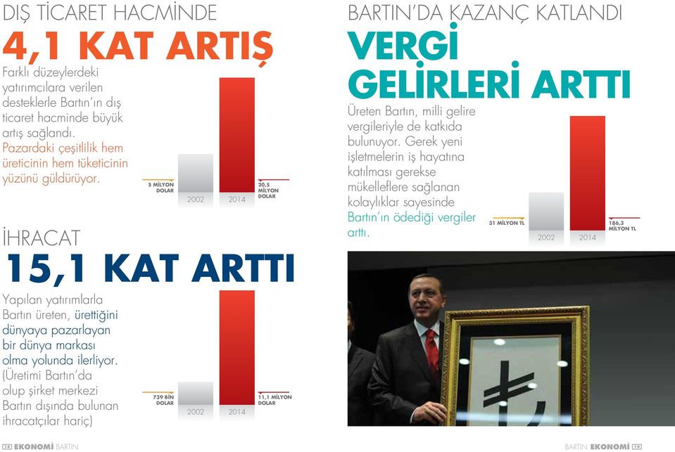 İHRACAT 5 MİLYON DOLAR 2002 2014 20,5 MİLYON DOLAR 15,1 KAT ARTTI BARTIN DA KAZANÇ KATLANDI VERGİ GELİRLERİ ARTTI Üreten Bartın, milli gelire vergileriyle de katkıda bulunuyor.