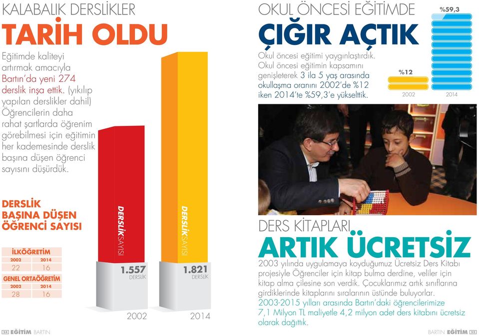 ÇIĞIR AÇTIK Okul öncesi eğitimi yaygınlaştırdık. Okul öncesi eğitimin kapsamını %12 genişleterek 3 ila 5 yaş arasında okullaşma oranını 2002 de %12 iken 2014 te %59,3 e yükselttik.