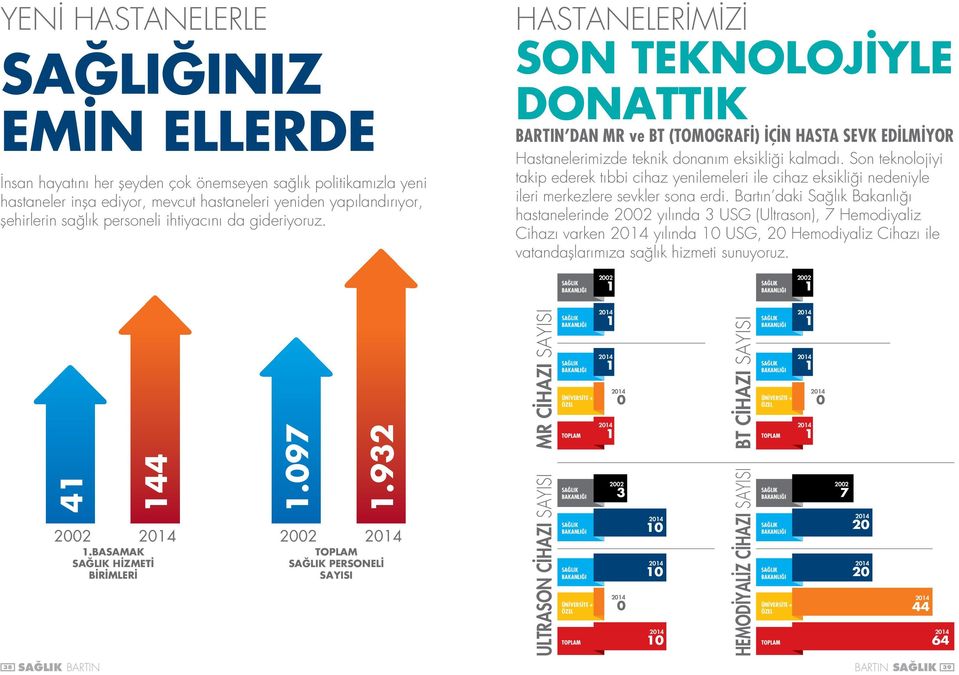 Son teknolojiyi takip ederek tıbbi cihaz yenilemeleri ile cihaz eksikliği nedeniyle ileri merkezlere sevkler sona erdi.