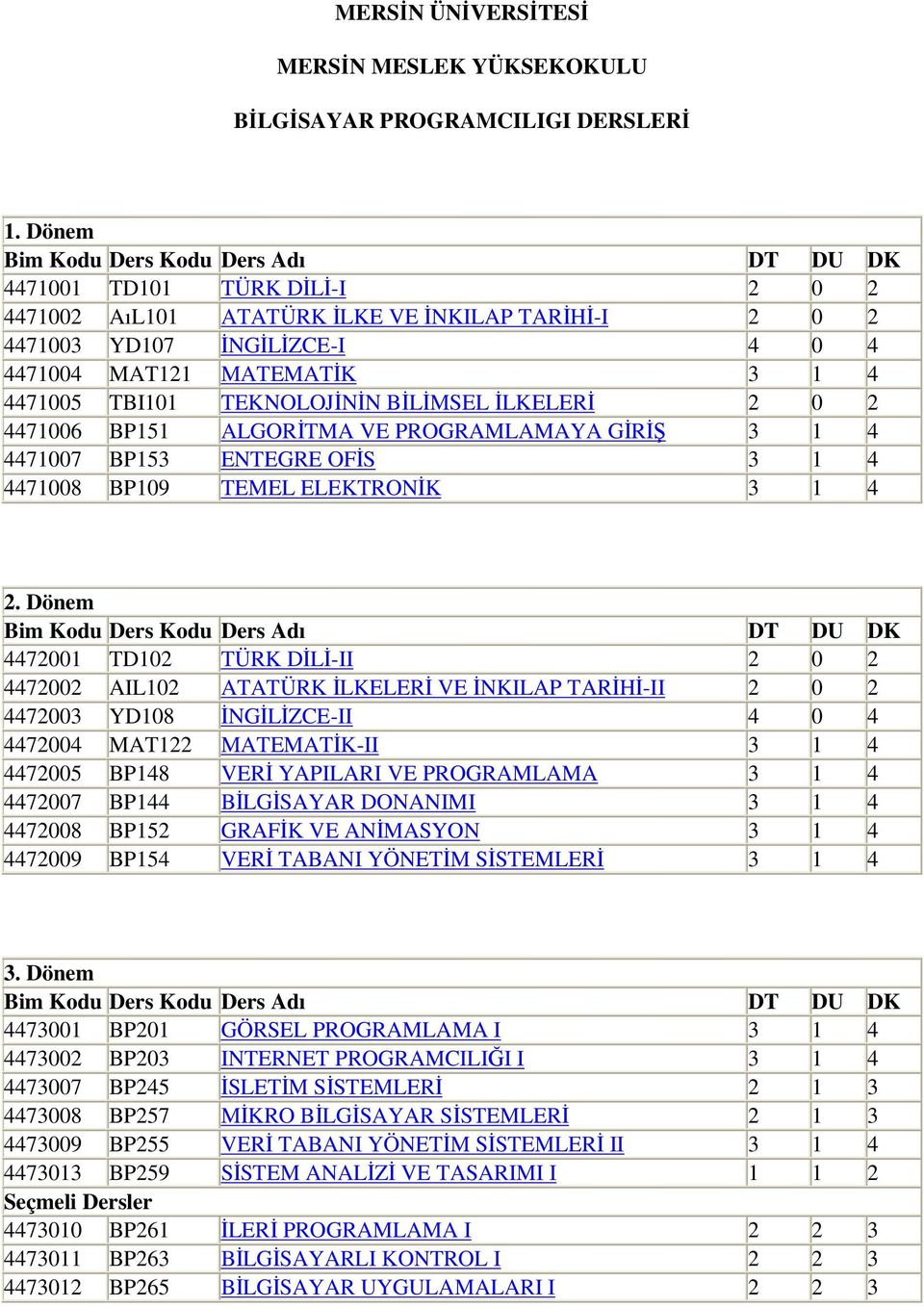 TBI101 TEKNOLOJİNİN BİLİMSEL İLKELERİ 2 0 2 4471006 BP151 ALGORİTMA VE PROGRAMLAMAYA GİRİŞ 3 1 4 4471007 BP153 ENTEGRE OFİS 3 1 4 4471008 BP109 TEMEL ELEKTRONİK 3 1 4 2.
