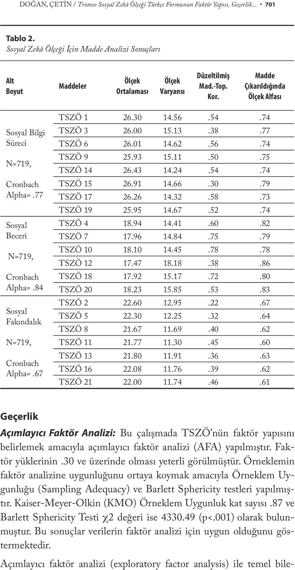 Madde Çıkarıldığında Ölçek Alfası Sosyal Bilgi Süreci N=719, Cronbach Alpha=.77 Sosyal Beceri N=719, Cronbach Alpha=.84 Sosyal Fakındalık N=719, Cronbach Alpha=.67 TSZÖ 1 26.30 14.56.54.74 TSZÖ 3 26.