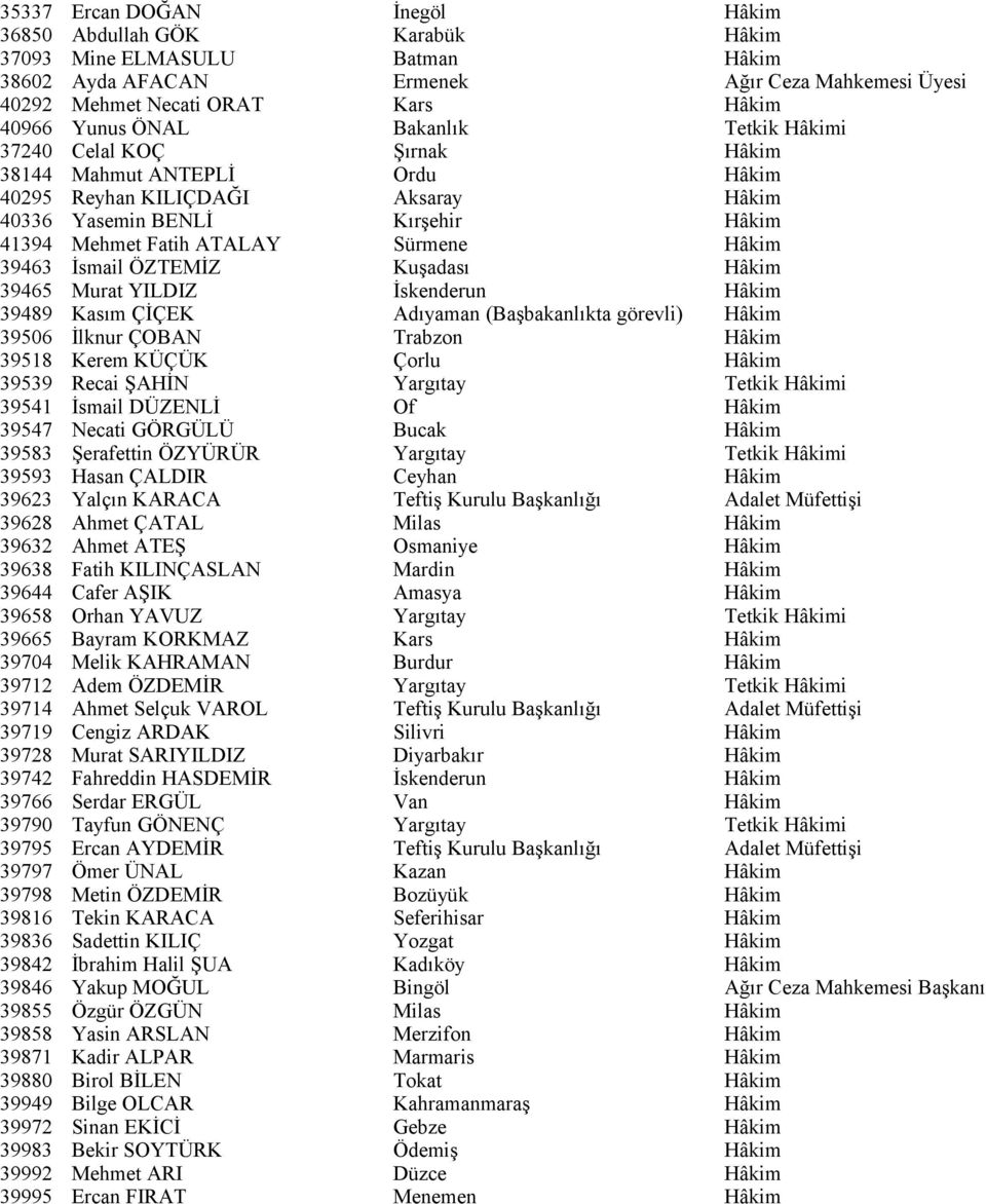 Hâkim 39463 İsmail ÖZTEMİZ Kuşadası Hâkim 39465 Murat YILDIZ İskenderun Hâkim 39489 Kasım ÇİÇEK Adıyaman (Başbakanlıkta görevli) Hâkim 39506 İlknur ÇOBAN Trabzon Hâkim 39518 Kerem KÜÇÜK Çorlu Hâkim