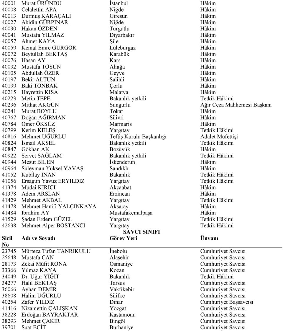 ÖZER Geyve Hâkim 40197 Bekir ALTUN Salihli Hâkim 40199 Baki TONBAK Çorlu Hâkim 40215 Hayrettin KISA Malatya Hâkim 40223 Metin TEPE Bakanlık yetkili Tetkik Hâkimi 40236 Mithat AKGÜN Sungurlu Ağır Ceza