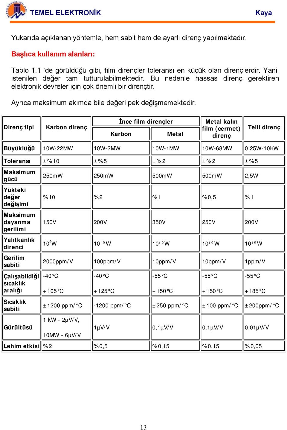 Direnç tipi Karbon direnç İnce film dirençler Karbon Metal Metal kalın film (cermet) direnç Telli direnç Büyüklüğü 10W22MW 10W2MW 10W1MW 10W68MW 0,25W10KW Toleransı ±%10 ±%5 ±%2 ±%2 ±%5 Maksimum gücü