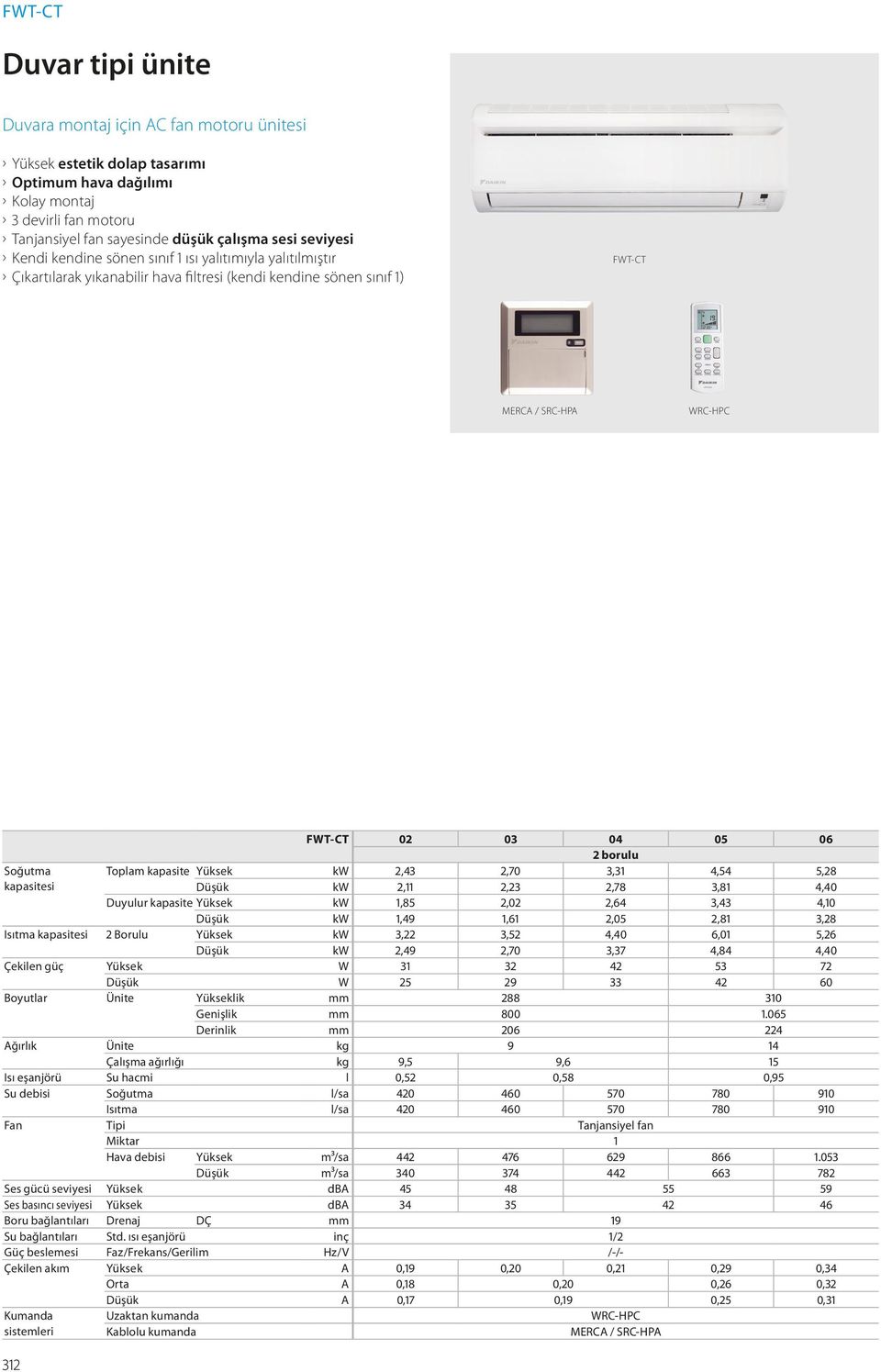 Soğutma Toplam kapasite Yüksek kw 2,43 2,70 3,31 4,54 5,28 kapasitesi Düşük kw 2,11 2,23 2,78 3,81 4,40 Duyulur kapasite Yüksek kw 1,85 2,02 2,64 3,43 4,10 Düşük kw 1,49 1,61 2,05 2,81 3,28 Isıtma