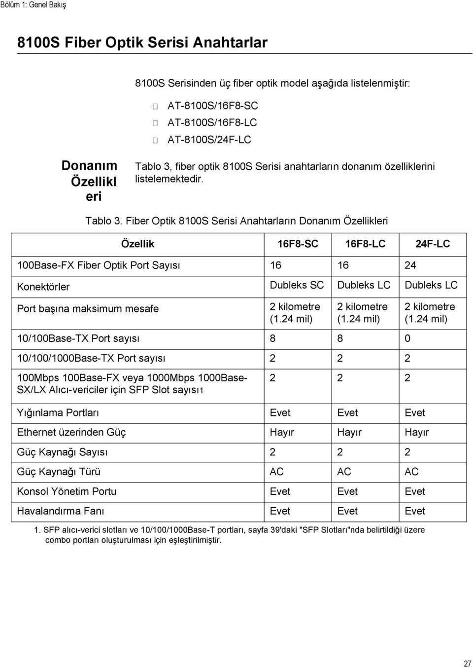 Fiber Optik 8100S Serisi Anahtarların Donanım Özellikleri Özellik 16F8-SC 16F8-LC 24F-LC 100Base-FX Fiber Optik Port Sayısı 16 16 24 Konektörler Dubleks SC Dubleks LC Dubleks LC Port başına maksimum
