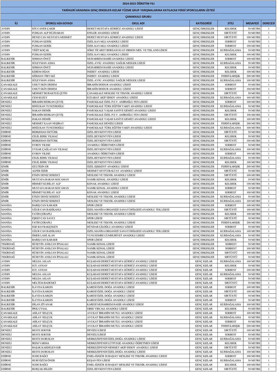 METRE 1 AYDIN FURKAN KERİK ÖZEL KAVAKLI ANADOLU LİSESİ GENÇ ERKEKLER SERBEST 100 METRE 1 AYDIN YİĞİT KOÇAK SÖKE TİCARET BORSASI SUAT ORHON MES. VE TEK.AND.