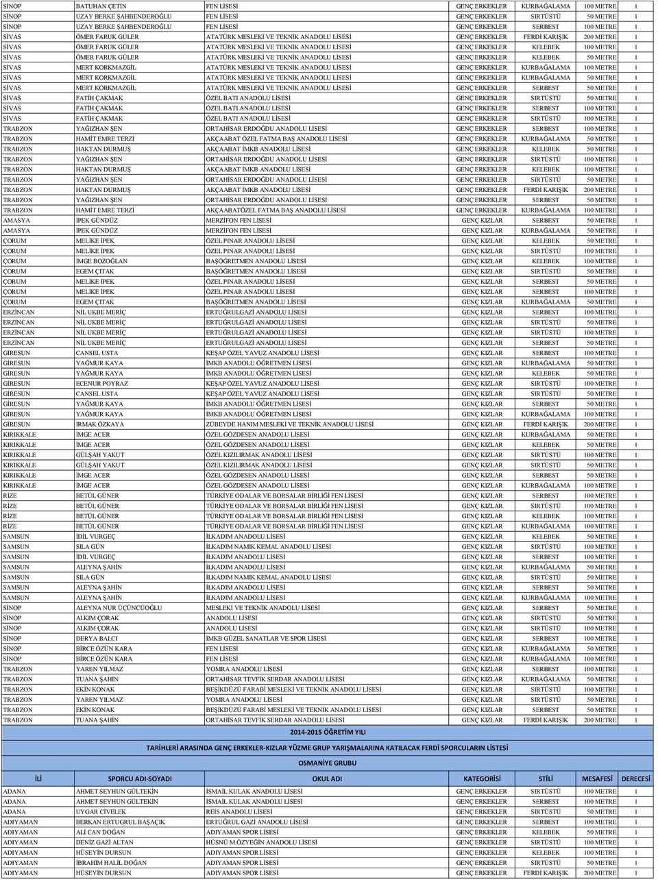 GENÇ ERKEKLER KELEBEK 100 METRE 1 SİVAS ÖMER FARUK GÜLER ATATÜRK MESLEKİ VE TEKNİK ANADOLU LİSESİ GENÇ ERKEKLER KELEBEK 50 METRE 1 SİVAS MERT KORKMAZGİL ATATÜRK MESLEKİ VE TEKNİK ANADOLU LİSESİ GENÇ