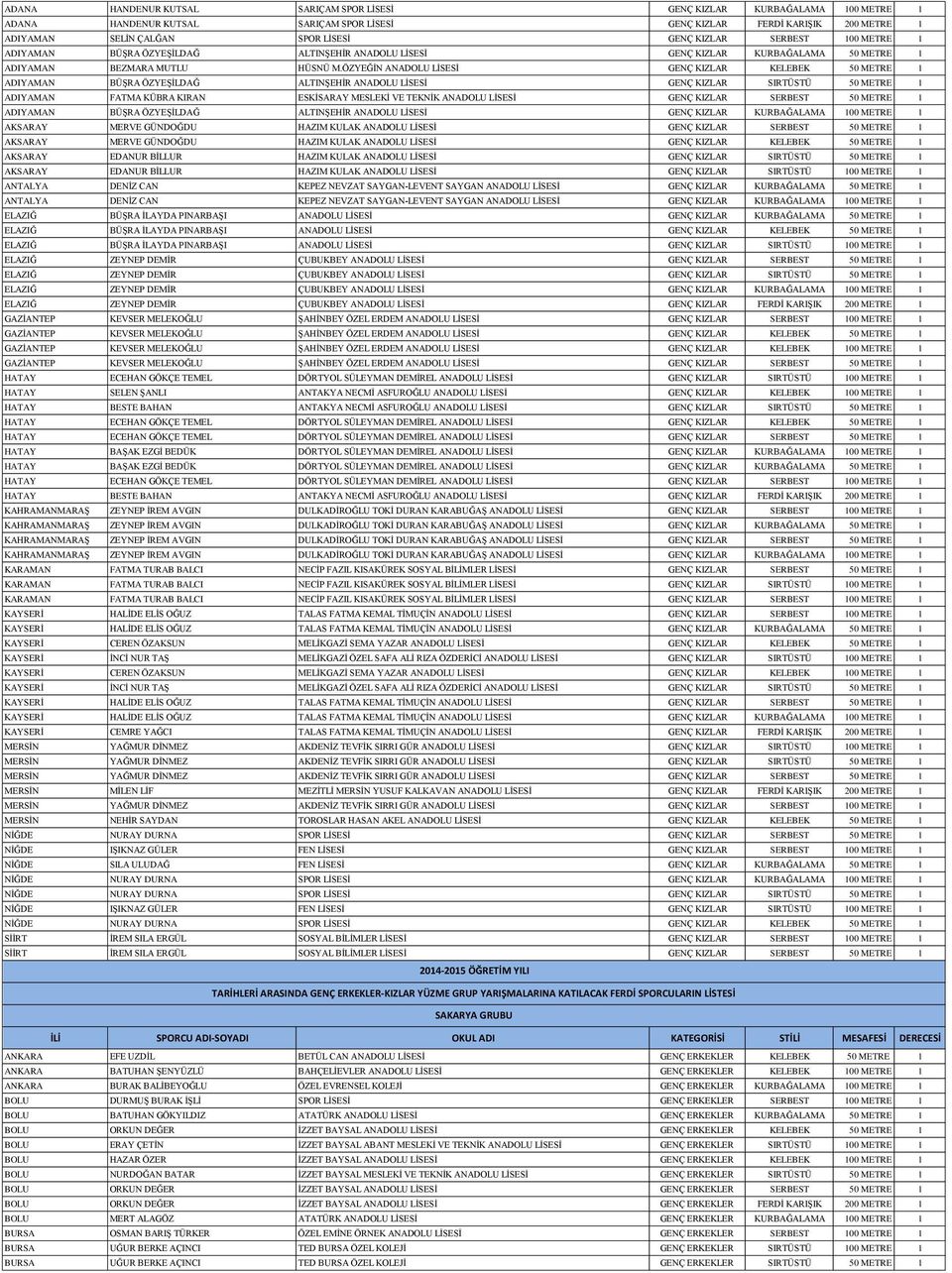 ÖZYEĞİN ANADOLU LİSESİ GENÇ KIZLAR KELEBEK 50 METRE 1 ADIYAMAN BÜŞRA ÖZYEŞİLDAĞ ALTINŞEHİR ANADOLU LİSESİ GENÇ KIZLAR SIRTÜSTÜ 50 METRE 1 ADIYAMAN FATMA KÜBRA KIRAN ESKİSARAY MESLEKİ VE TEKNİK