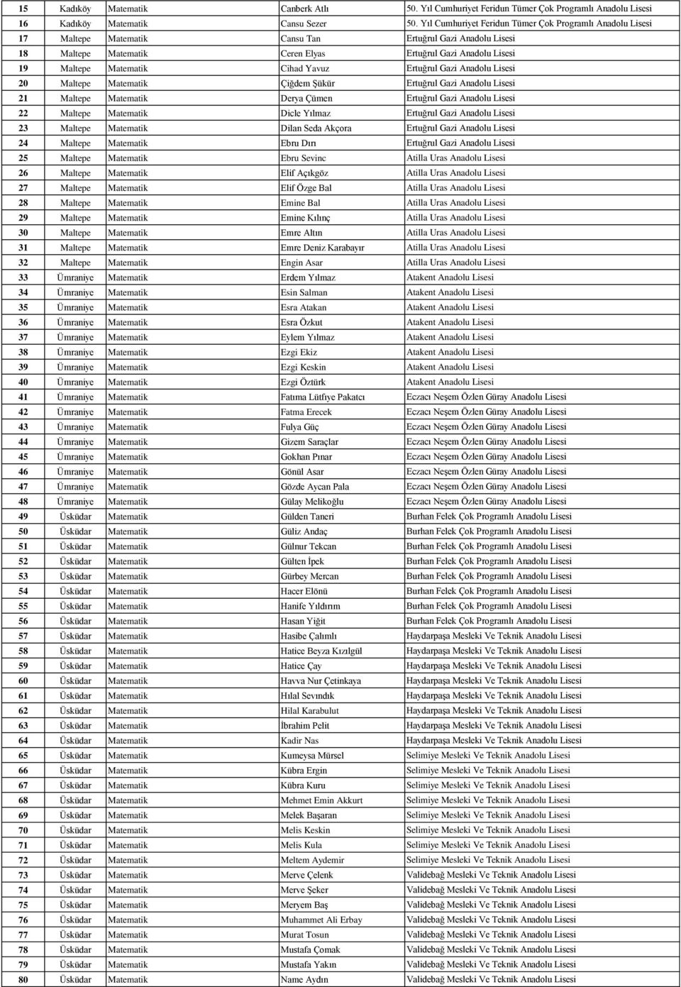 Matematik Cihad Yavuz Ertuğrul Gazi Anadolu Lisesi 20 Maltepe Matematik Çiğdem Şükür Ertuğrul Gazi Anadolu Lisesi 21 Maltepe Matematik Derya Çümen Ertuğrul Gazi Anadolu Lisesi 22 Maltepe Matematik