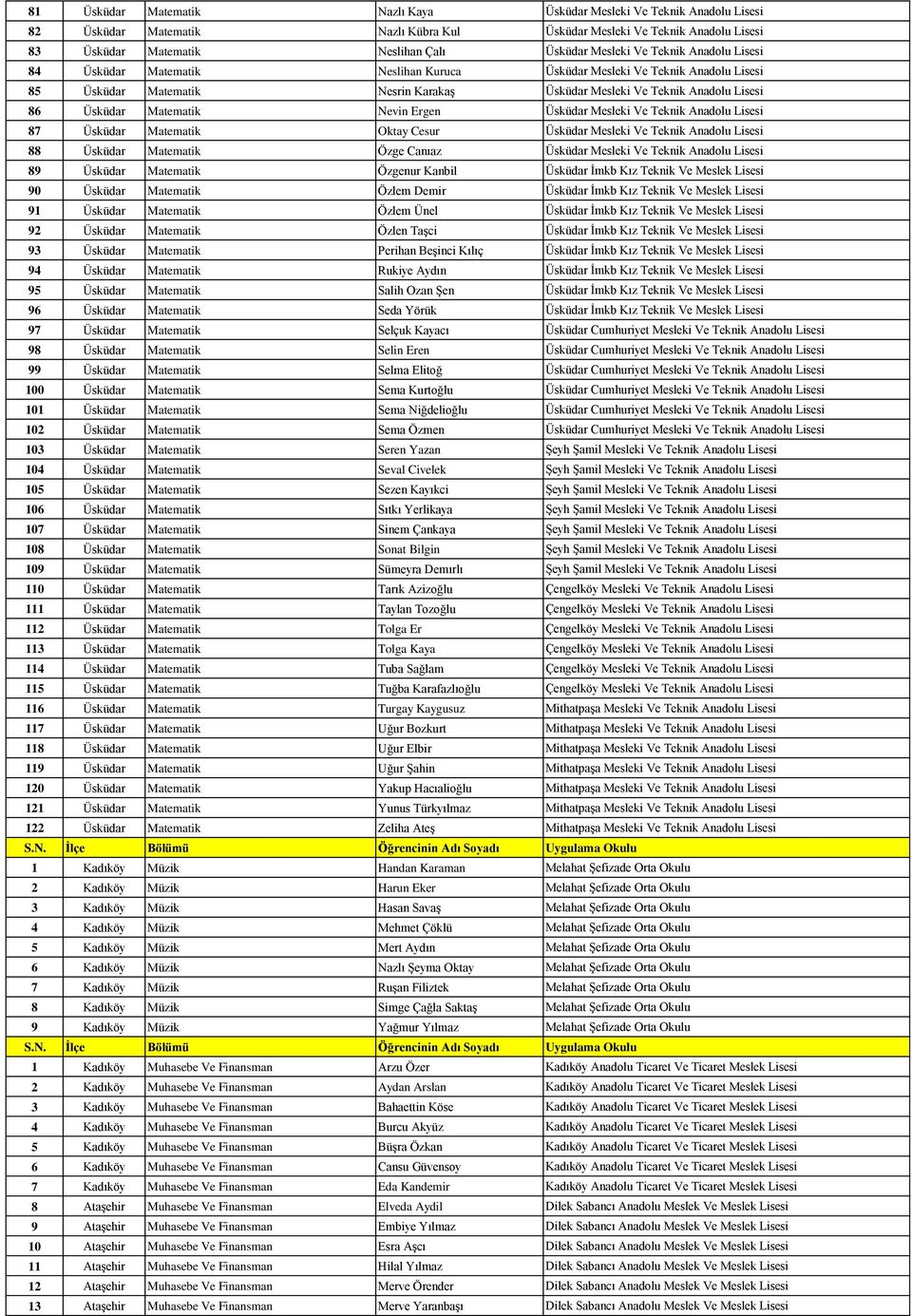 Matematik Nevin Ergen Üsküdar Mesleki Ve Teknik Anadolu Lisesi 87 Üsküdar Matematik Oktay Cesur Üsküdar Mesleki Ve Teknik Anadolu Lisesi 88 Üsküdar Matematik Özge Canıaz Üsküdar Mesleki Ve Teknik