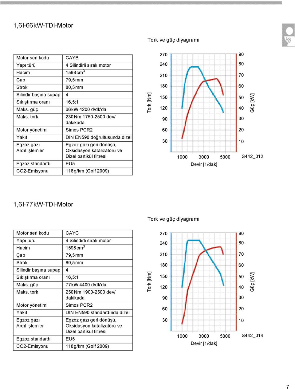 tork Motor yönetimi Yakıt Egzoz gazı Ardıl işlemler Egzoz standardı 66kW 4200 d/dk'da 230Nm 1750-2500 dev/ dakikada Simos PCR2 DIN EN590 doğrultusunda dizel Egzoz gazı geri dönüşü, Oksidasyon