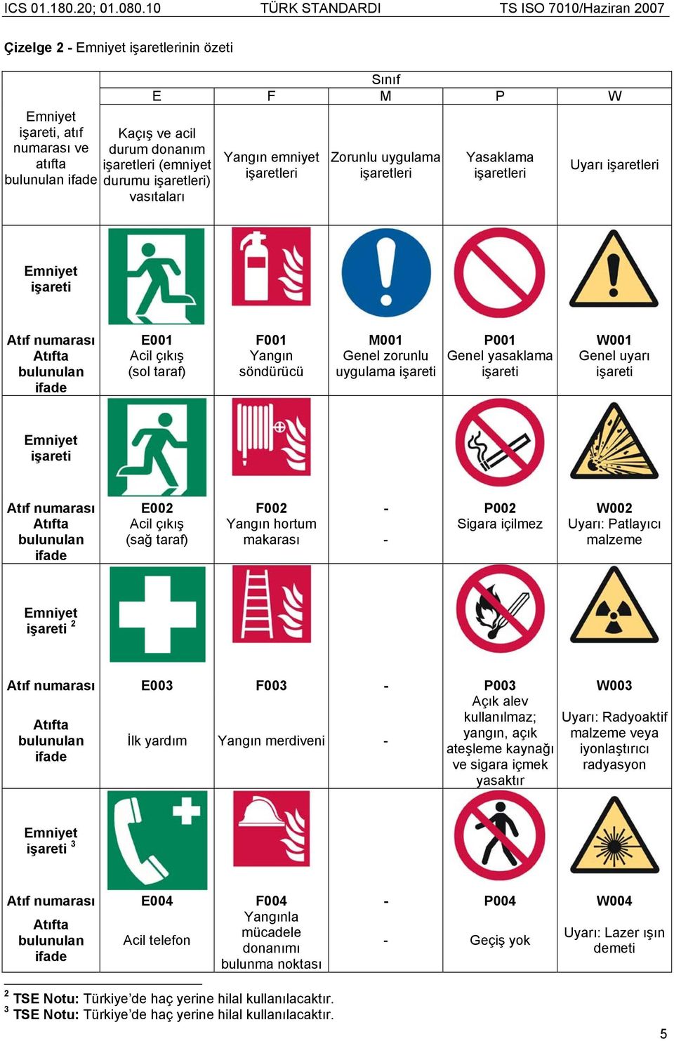 işareti Genel yasaklama işareti Genel uyarı işareti Emniyet işareti Atıf numarası E002 F002 - P002 W002 Acil çıkış (sağ taraf) Yangın hortum makarası - Sigara içilmez Uyarı: Patlayıcı malzeme Emniyet