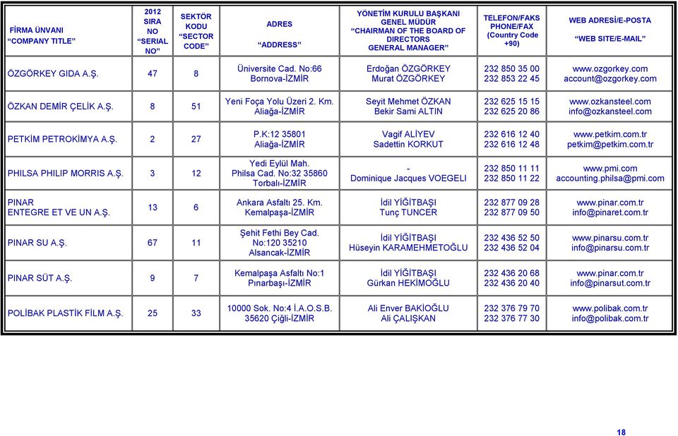 K:12 35801 Aliağa-İZMİR Vagif ALİYEV Sadettin KORKUT 232 616 12 40 232 616 12 48 www.petkim.com.tr petkim@petkim.com.tr PHILSA PHILIP MORRIS 3 12 Yedi Eylül Mah. Philsa Cad.