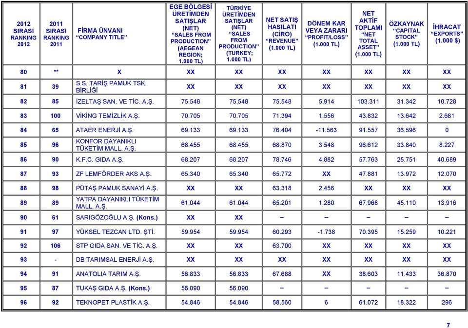 728 83 100 VİKİNG TEMİZLİK 70.705 70.705 71.394 1.556 43.832 13.642 2.681 84 65 ATAER ENERJİ 69.133 69.133 76.404-11.563 91.557 36.596 0 85 96 KONFOR DAYANIKLI TÜKETİM MALL. 68.455 68.455 68.870 3.