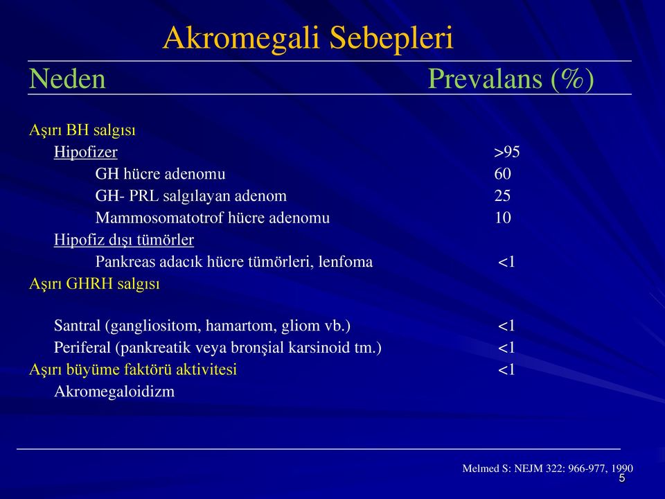 tümörleri, lenfoma <1 Aşırı GHRH salgısı Santral (gangliositom, hamartom, gliom vb.