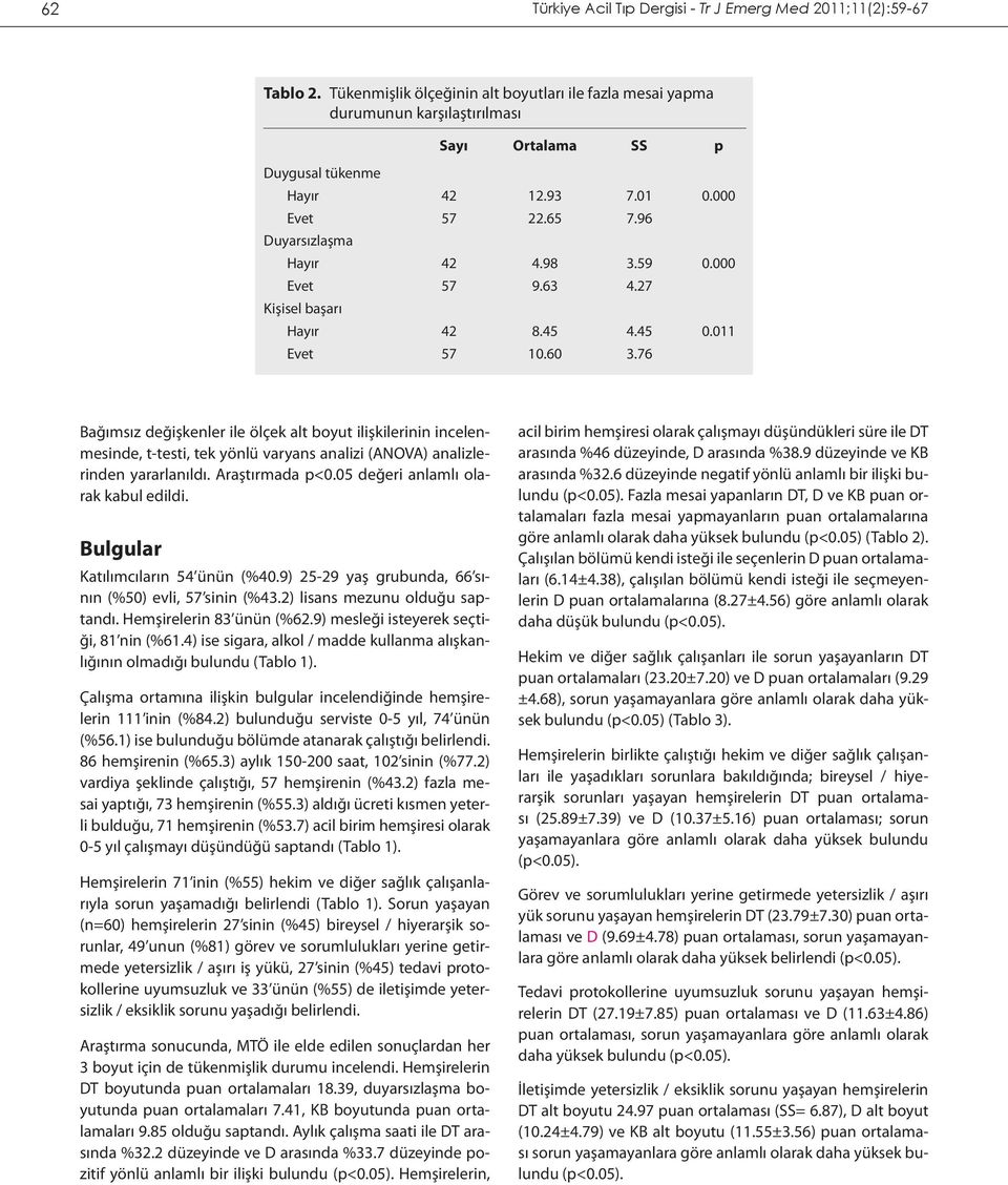 76 Bağımsız değişkenler ile ölçek alt boyut ilişkilerinin incelenmesinde, t-testi, tek yönlü varyans analizi (ANOVA) analizlerinden yararlanıldı. Araştırmada p<0.0 değeri anlamlı olarak kabul edildi.