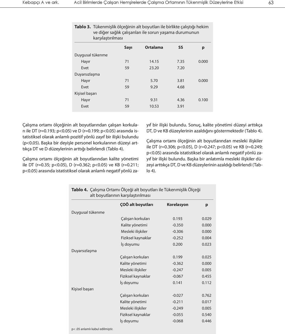 000 Evet 9 2.20 7.20 Duyarsızlaşma Hayır 7.70.8 0.000 Evet 9 9.29 4.68 Kişisel başarı Hayır 7 9. 4.6 0.00 Evet 9 0..9 Çalışma ortamı ölçeğinin alt boyutlarından çalışan korkuları ile DT (r=0.9; p<0.