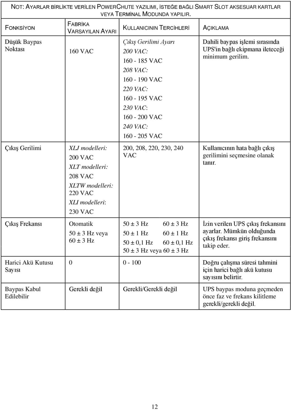modelleri: 220 VAC XLI modelleri: 230 VAC Otomatik 50 ± 3 Hz veya 60 ± 3 Hz KULLANICININ TERCİHLERİ Çıkış Gerilimi Ayarı 200 VAC: 160-185 VAC 208 VAC: 160-190 VAC 220 VAC: 160-195 VAC 230 VAC: