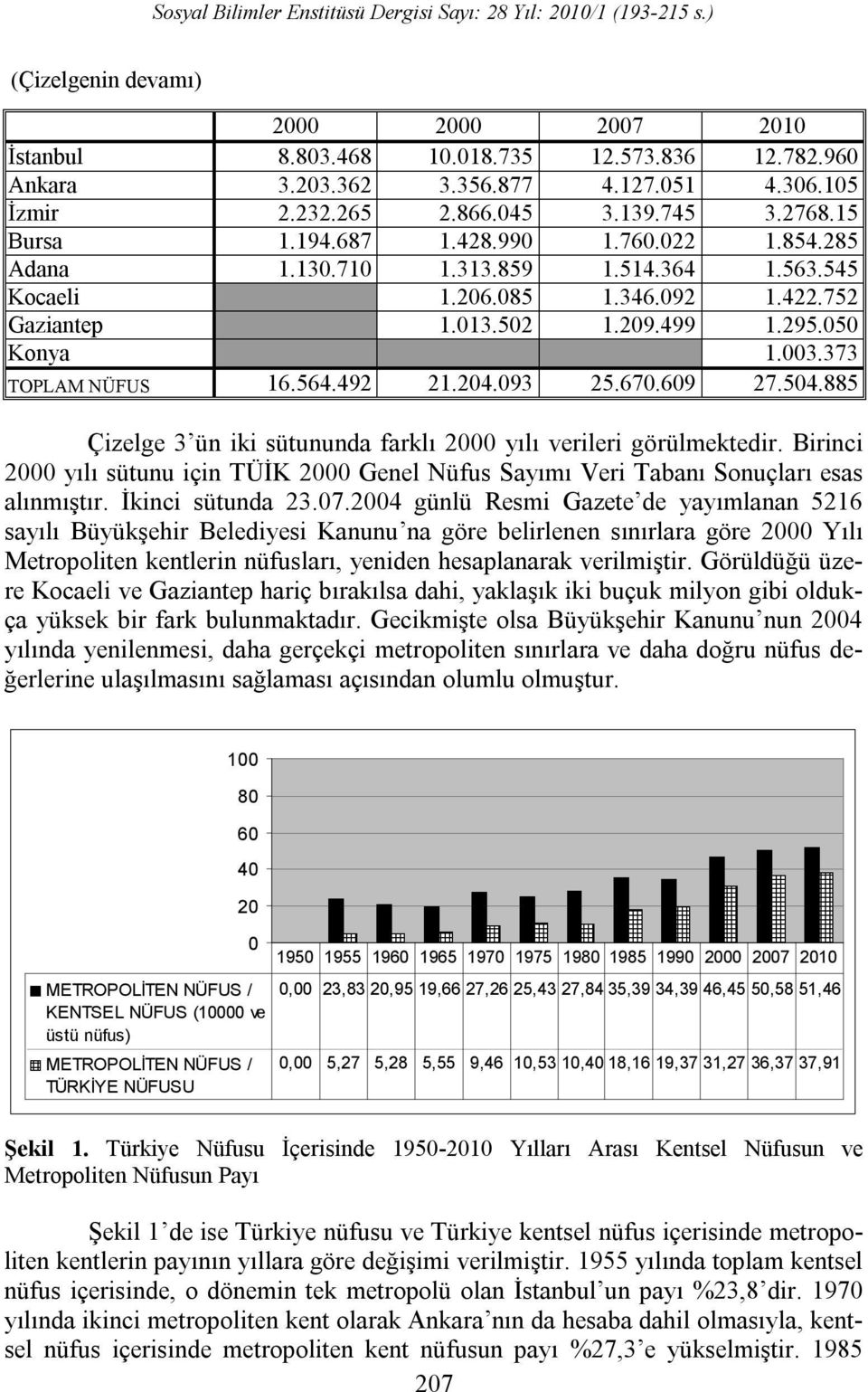 492 21.204.093 25.670.609 27.504.885 Çizelge 3 ün iki sütununda farklı 2000 yılı verileri görülmektedir.