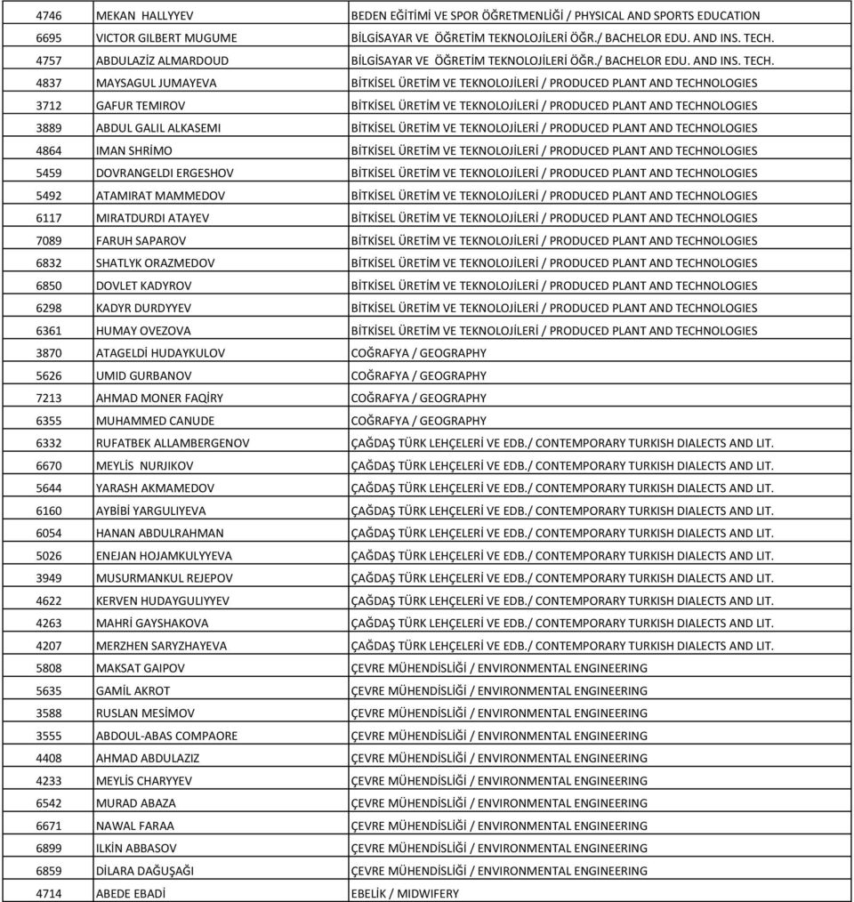 4837 MAYSAGUL JUMAYEVA BİTKİSEL ÜRETİM VE TEKNOLOJİLERİ / PRODUCED PLANT AND TECHNOLOGIES 3712 GAFUR TEMIROV BİTKİSEL ÜRETİM VE TEKNOLOJİLERİ / PRODUCED PLANT AND TECHNOLOGIES 3889 ABDUL GALIL