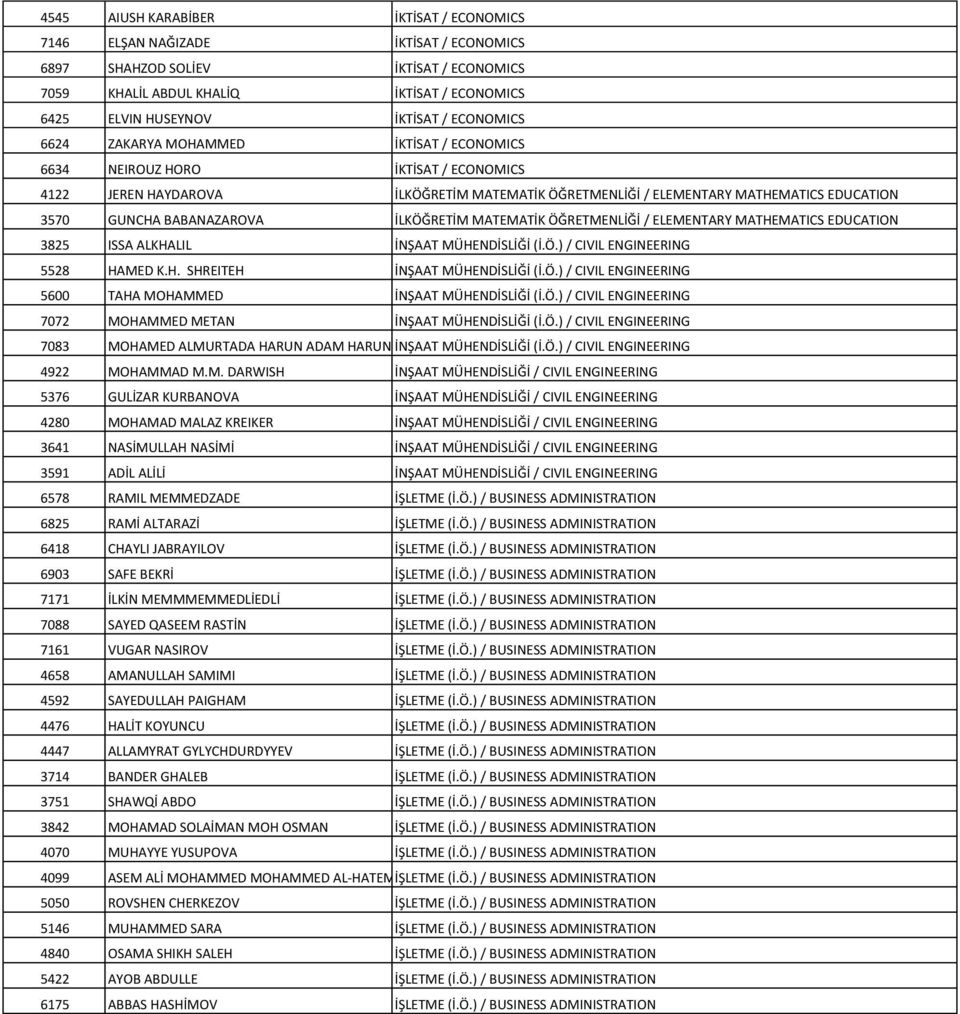 BABANAZAROVA İLKÖĞRETİM MATEMATİK ÖĞRETMENLİĞİ / ELEMENTARY MATHEMATICS EDUCATION 3825 ISSA ALKHALIL İNŞAAT MÜHENDİSLİĞİ (İ.Ö.) / CIVIL ENGINEERING 5528 HAMED K.H. SHREITEH İNŞAAT MÜHENDİSLİĞİ (İ.Ö.) / CIVIL ENGINEERING 5600 TAHA MOHAMMED İNŞAAT MÜHENDİSLİĞİ (İ.