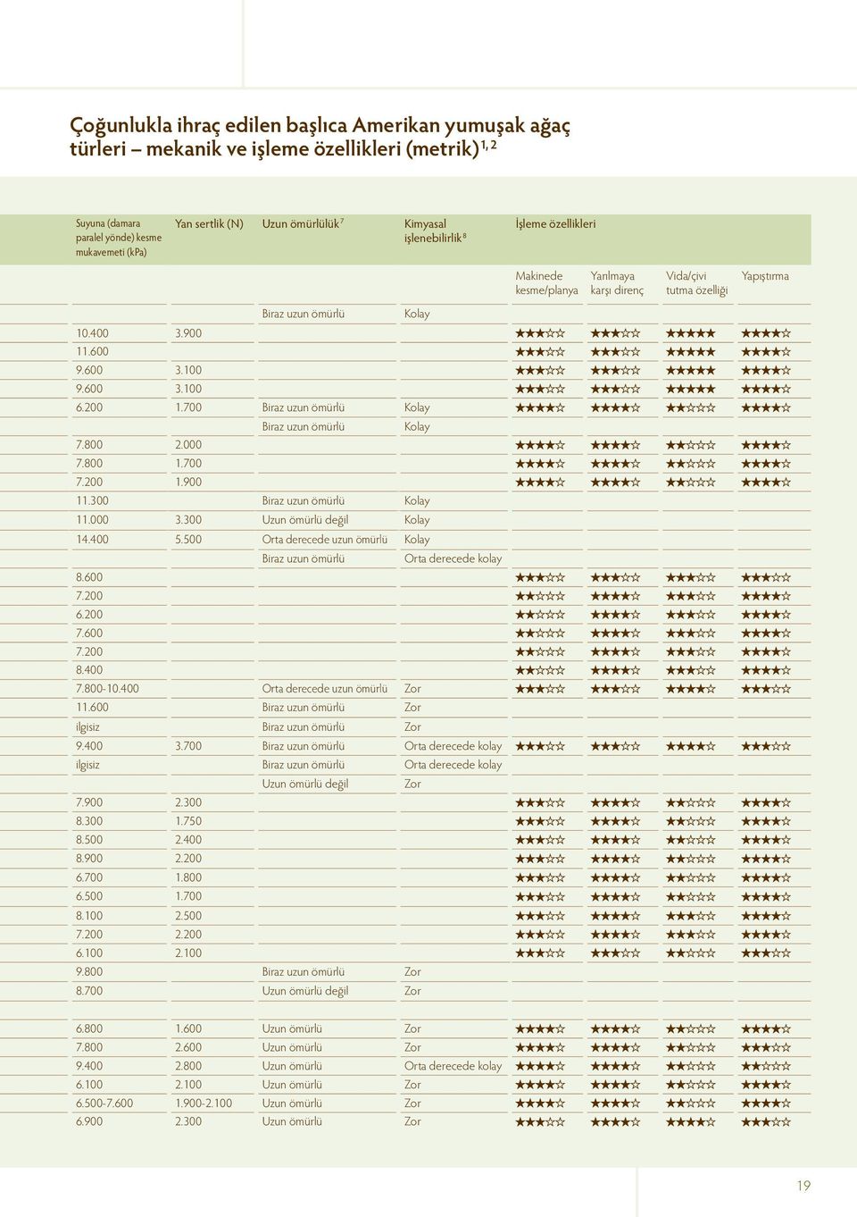 700 Biraz uzun ömürlü Kolay Biraz uzun ömürlü Kolay 7.800 2.000 7.800 1.700 7.200 1.900 11.300 Biraz uzun ömürlü Kolay 11.000 3.300 Uzun ömürlü değil Kolay 14.400 5.