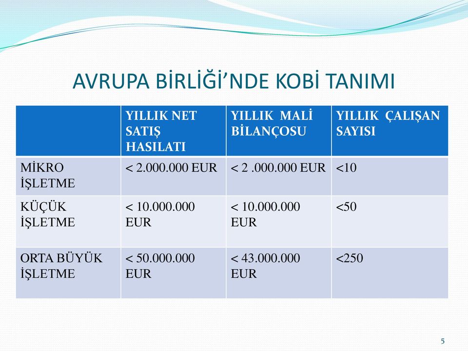 000.000 EUR < 10.000.000 EUR YILLIK ÇALIŞAN SAYISI <50 ORTA BÜYÜK İŞLETME < 50.