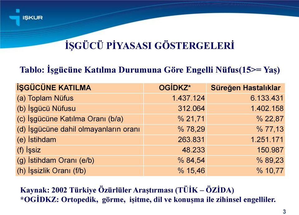 158 (c) İşgücüne Katılma Oranı (b/a) % 21,71 % 22,87 (d) İşgücüne dahil olmayanların oranı % 78,29 % 77,13 (e) İstihdam 263.831 1.251.