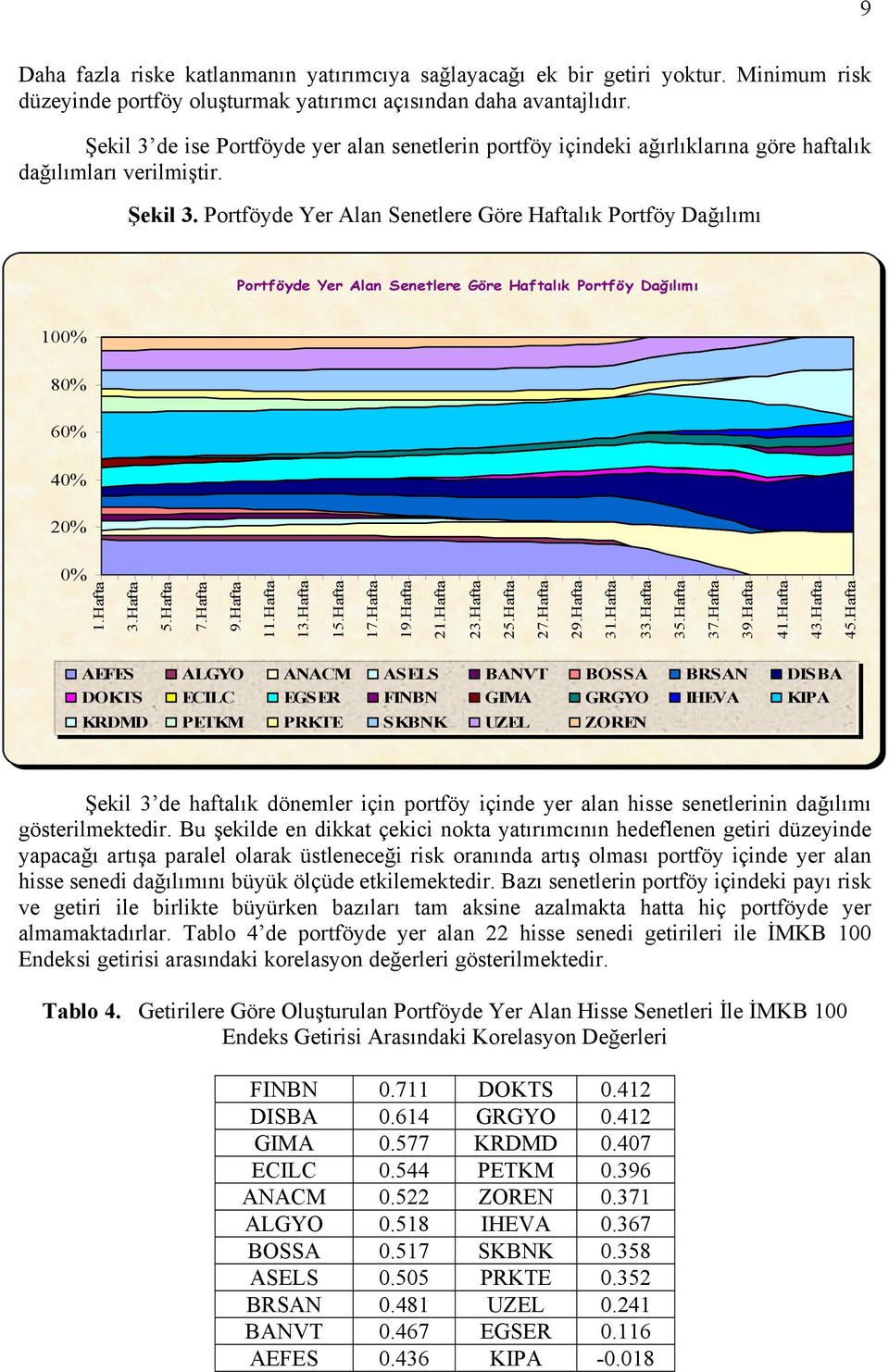 Portföyde Yer Alan Senetlere Göre Haftalık Portföy Dağılımı Portföyde Yer Alan Senetlere Göre Haftalık Portföy Dağılımı 100% 80% 60% 40% 20% 0% 1.Hafta 3.Hafta 5.Hafta 7.Hafta 9.Hafta 11.Hafta 13.