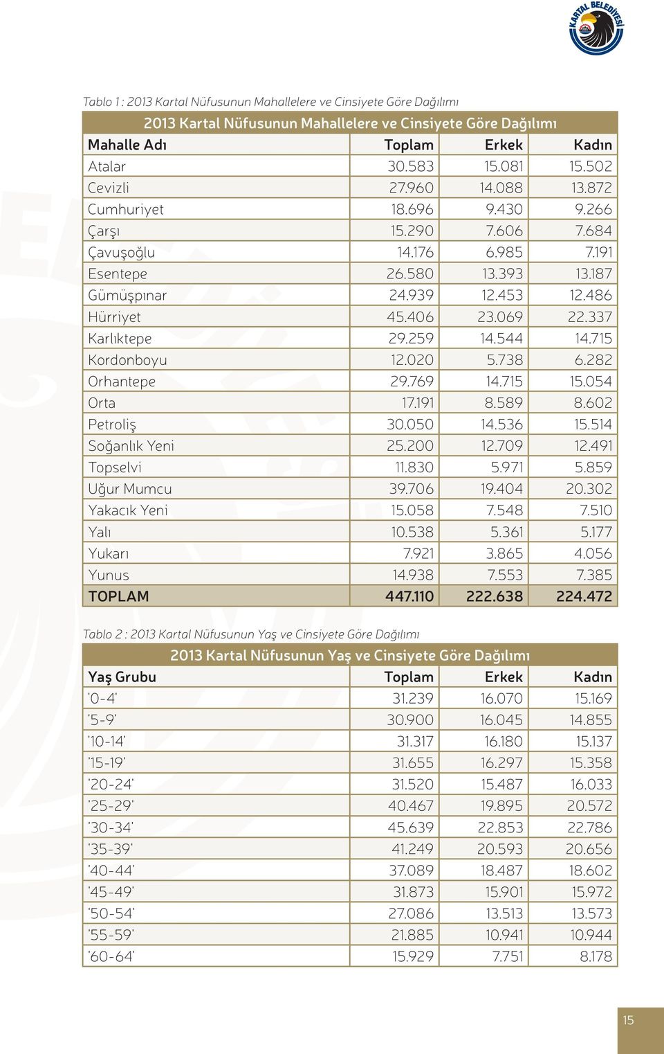 069 22.337 Karlıktepe 29.259 14.544 14.715 Kordonboyu 12.020 5.738 6.282 Orhantepe 29.769 14.715 15.054 Orta 17.191 8.589 8.602 Petroliş 30.050 14.536 15.514 Soğanlık Yeni 25.200 12.709 12.