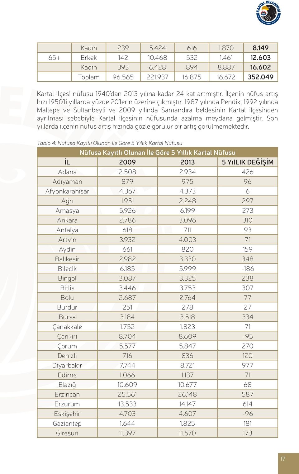 1987 yılında Pendik, 1992 yılında Maltepe ve Sultanbeyli ve 2009 yılında Samandıra beldesinin Kartal ilçesinden ayrılması sebebiyle Kartal ilçesinin nüfusunda azalma meydana gelmiştir.