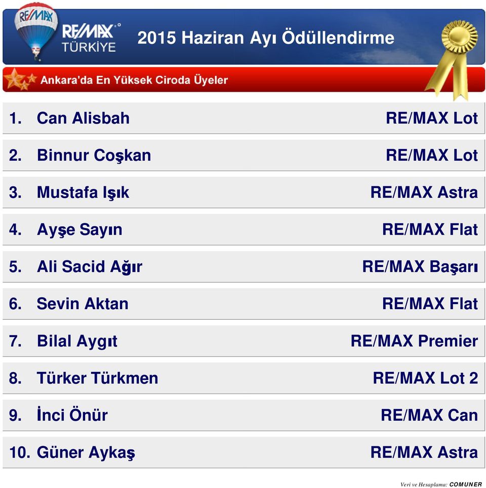 Ali Sacid Ağır RE/MAX Başarı 6. Sevin Aktan RE/MAX Flat 7.