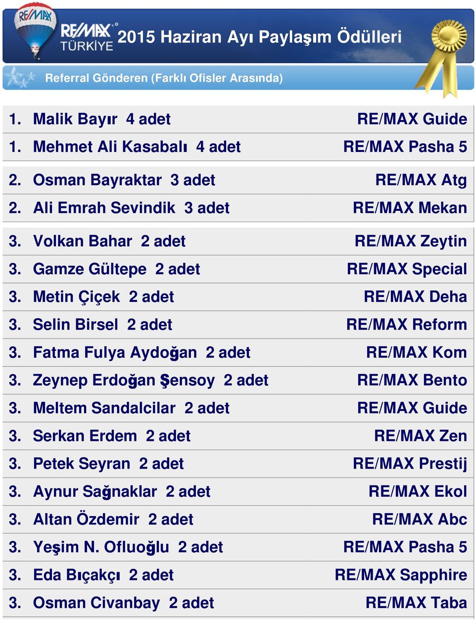 Selin Birsel 2 adet RE/MAX Reform 3. Fatma Fulya Aydoğan 2 adet RE/MAX Kom 3. Zeynep Erdoğan Şensoy 2 adet RE/MAX Bento 3. Meltem Sandalcilar 2 adet RE/MAX Guide 3.