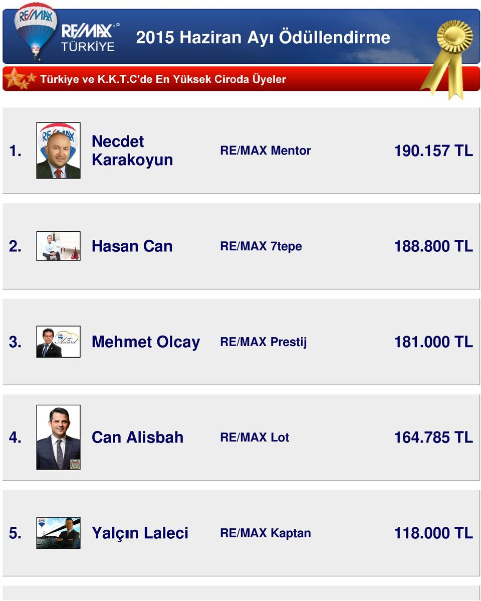 Mehmet Olcay RE/MAX Prestij 181.000 TL 4.