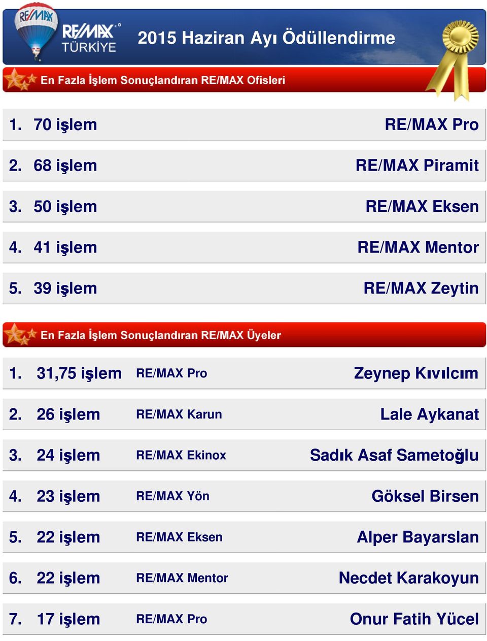 26 işlem RE/MAX Karun Lale Aykanat 3. 24 işlem RE/MAX Ekinox Sadık Asaf Sametoğlu 4.