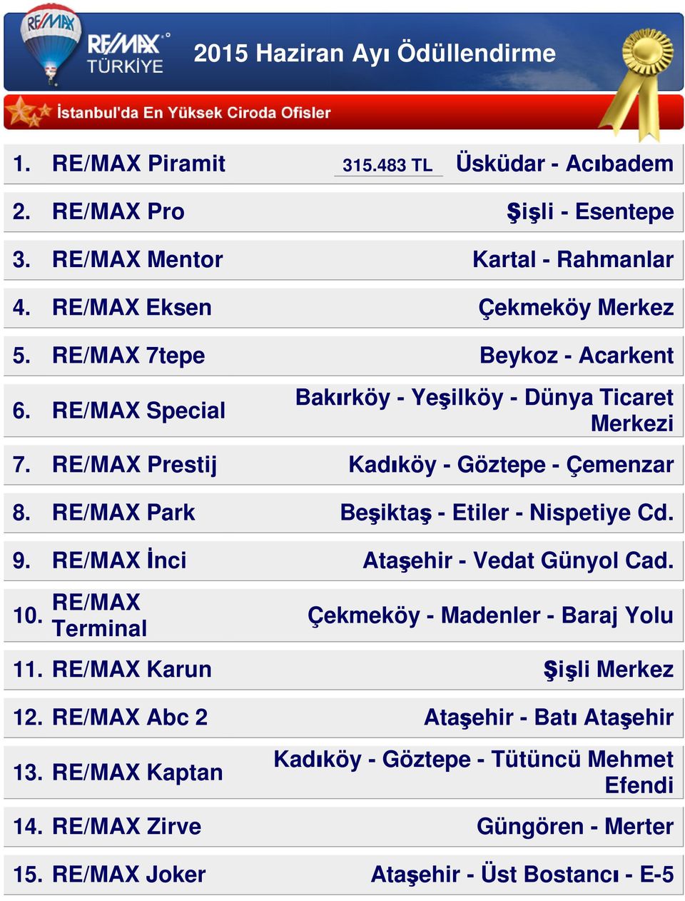 RE/MAX Park Beşiktaş - Etiler - Nispetiye Cd. 9. RE/MAX İnci Ataşehir - Vedat Günyol Cad. 10. RE/MAX Terminal Çekmeköy - Madenler - Baraj Yolu 11.