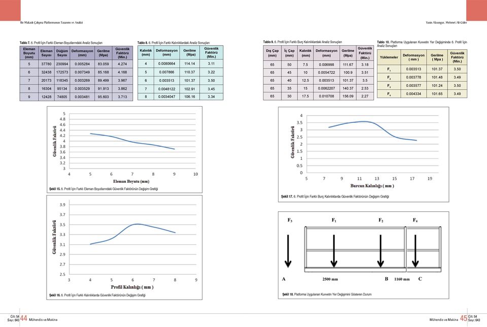003269 89.499 3.967 8 16304 95134 0.003529 91.913 3.862 9 12428 74805 0.003481 95.603 3.713 Tablo 8. 6. Profil İçin arklı Kalınlıklardaki naliz Sonuçları Kalınlık Deformason aktörü 4 0.0080664 114.