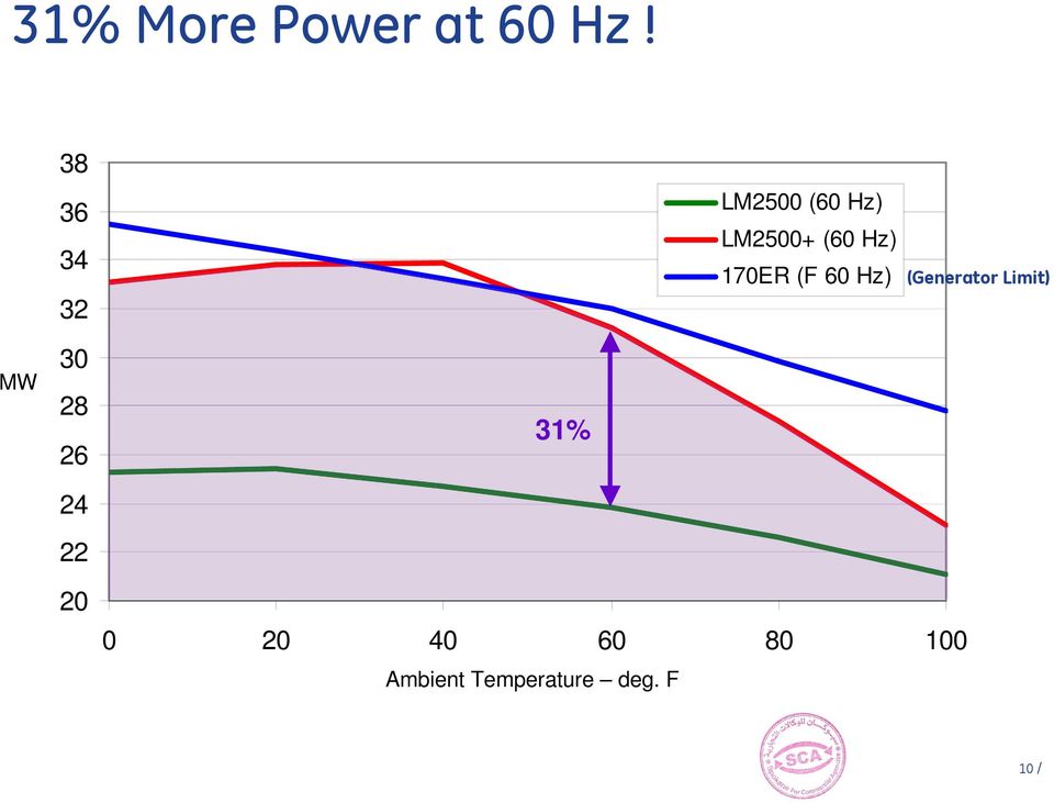 170ER (F 60 Hz) (Generator Limit) MW 30 28