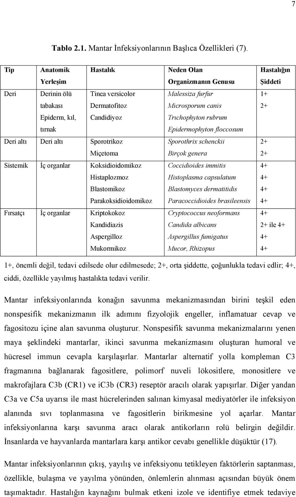 Histaplozmoz Blastomikoz Parakoksidioidomikoz Fırsatçı İç organlar Kriptokokoz Kandidiazis Aspergilloz Mukormikoz Neden Olan Organizmanın Genusu Malessiza furfur Microsporum canis Trıchophyton rubrum