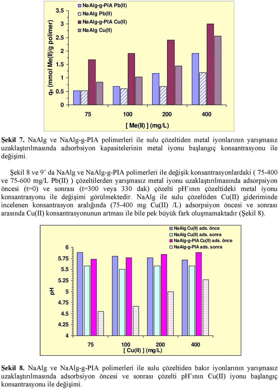 Şekil 8 ve 9 da NaAlg ve NaAlg-g-PIA polimerleri ile değişik konsantrasyonlardaki ( 75-400 ve 75-600 mg/l Pb(II) ) çözeltilerden yarışmasız metal iyonu uzaklaştırılmasında adsorpsiyon öncesi (t=0) ve