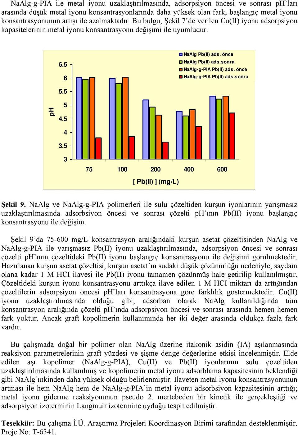 sonra NaAlg-g-PIA Pb(II) ads. önce NaAlg-g-PIA Pb(II) ads.sonra 5.5 ph 5 4.5 4 3.5 3 75 100 200 400 600 [ Pb(II) ] (mg/l) Şekil 9.