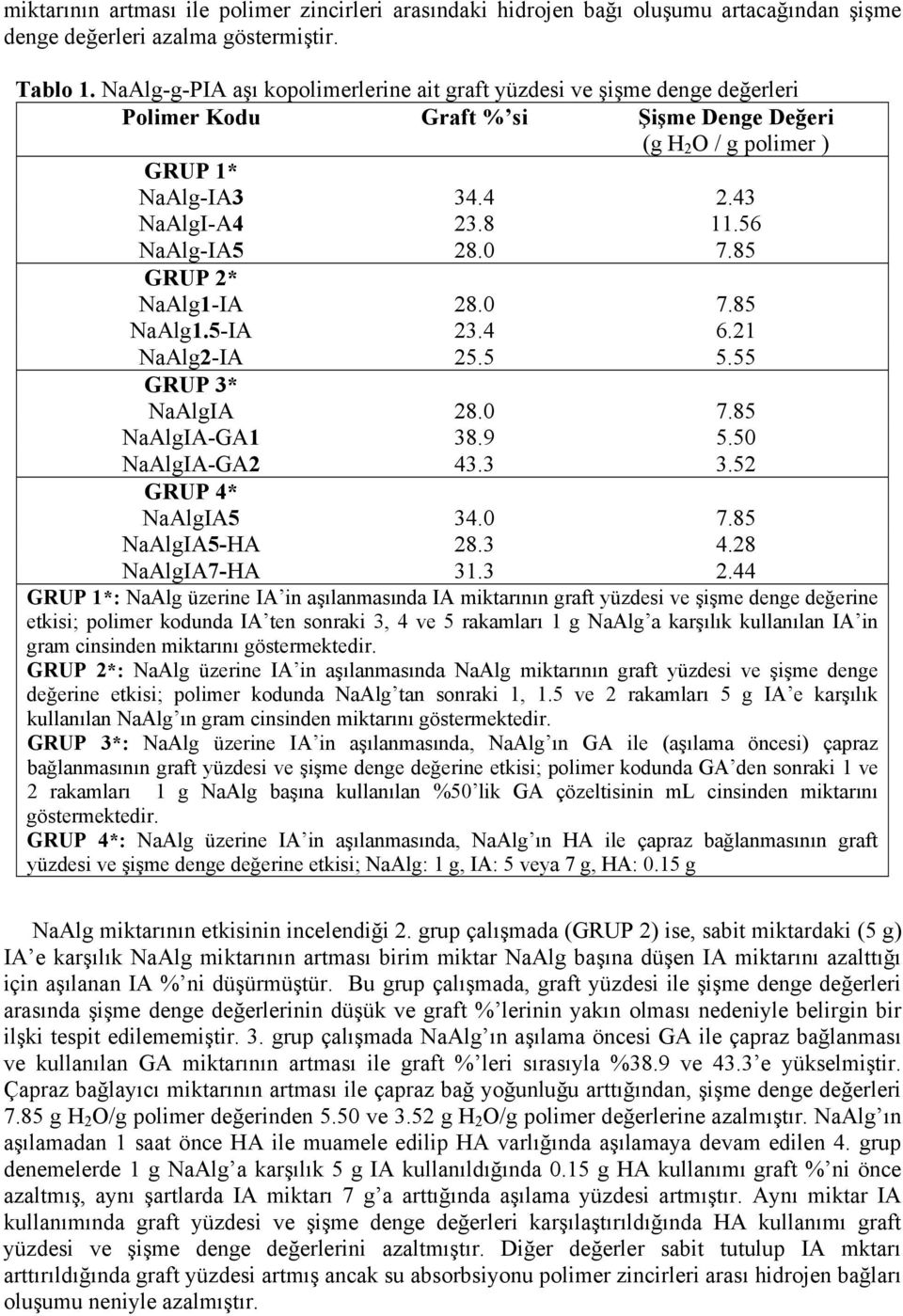 56 NaAlg-IA5 28.0 7.85 GRUP 2* NaAlg1-IA 28.0 7.85 NaAlg1.5-IA 23.4 6.21 NaAlg2-IA 25.5 5.55 GRUP 3* NaAlgIA 28.0 7.85 NaAlgIA-GA1 38.9 5.50 NaAlgIA-GA2 43.3 3.52 GRUP 4* NaAlgIA5 34.0 7.85 NaAlgIA5-HA 28.