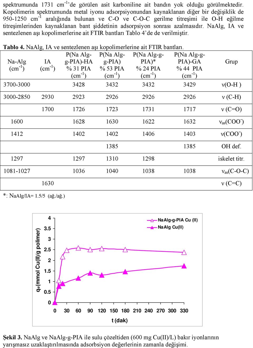kaynaklanan bant şiddetinin adsorpsiyon sonrası azalmasıdır. NaAlg, IA ve sentezlenen aşı kopolimerlerine ait FTIR bantları 