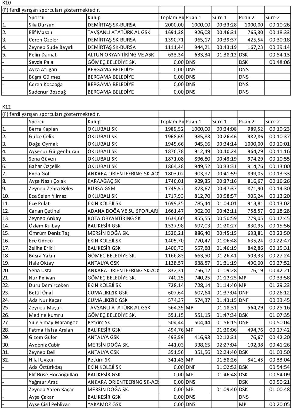 Pelin Damat ALTUN ORYANTİRİNG VE ASK 633,34 633,34 01:38:12 DSK 00:54:13 - Sevda Pala GÖMEÇ BELEDİYE SK.