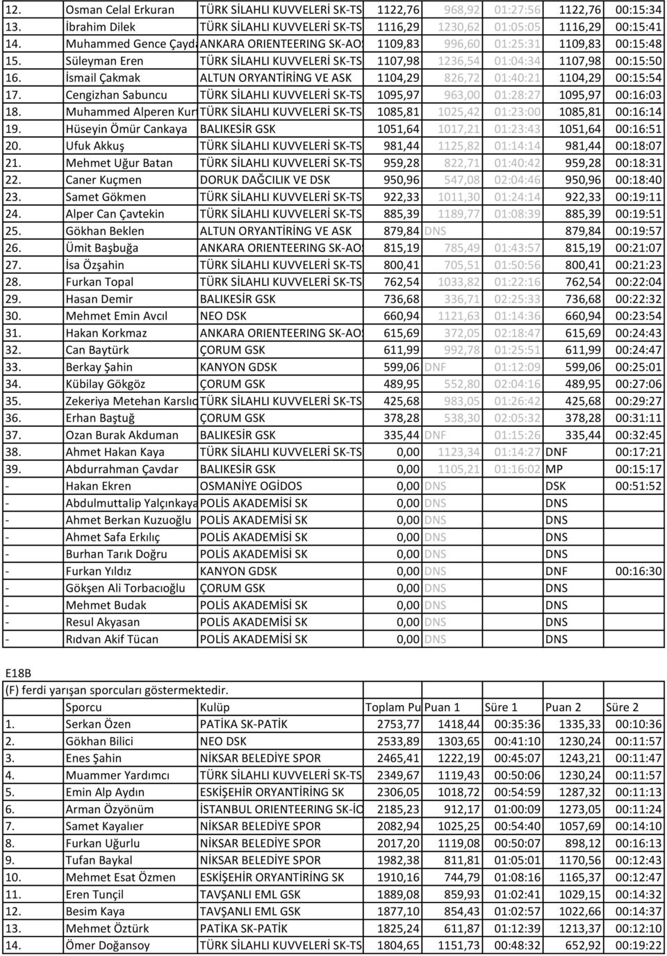 İsmail Çakmak ALTUN ORYANTİRİNG VE ASK 1104,29 826,72 01:40:21 1104,29 00:15:54 17. Cengizhan Sabuncu TÜRK SİLAHLI KUVVELERİ SK-TSK 1095,97 963,00 01:28:27 1095,97 00:16:03 18.