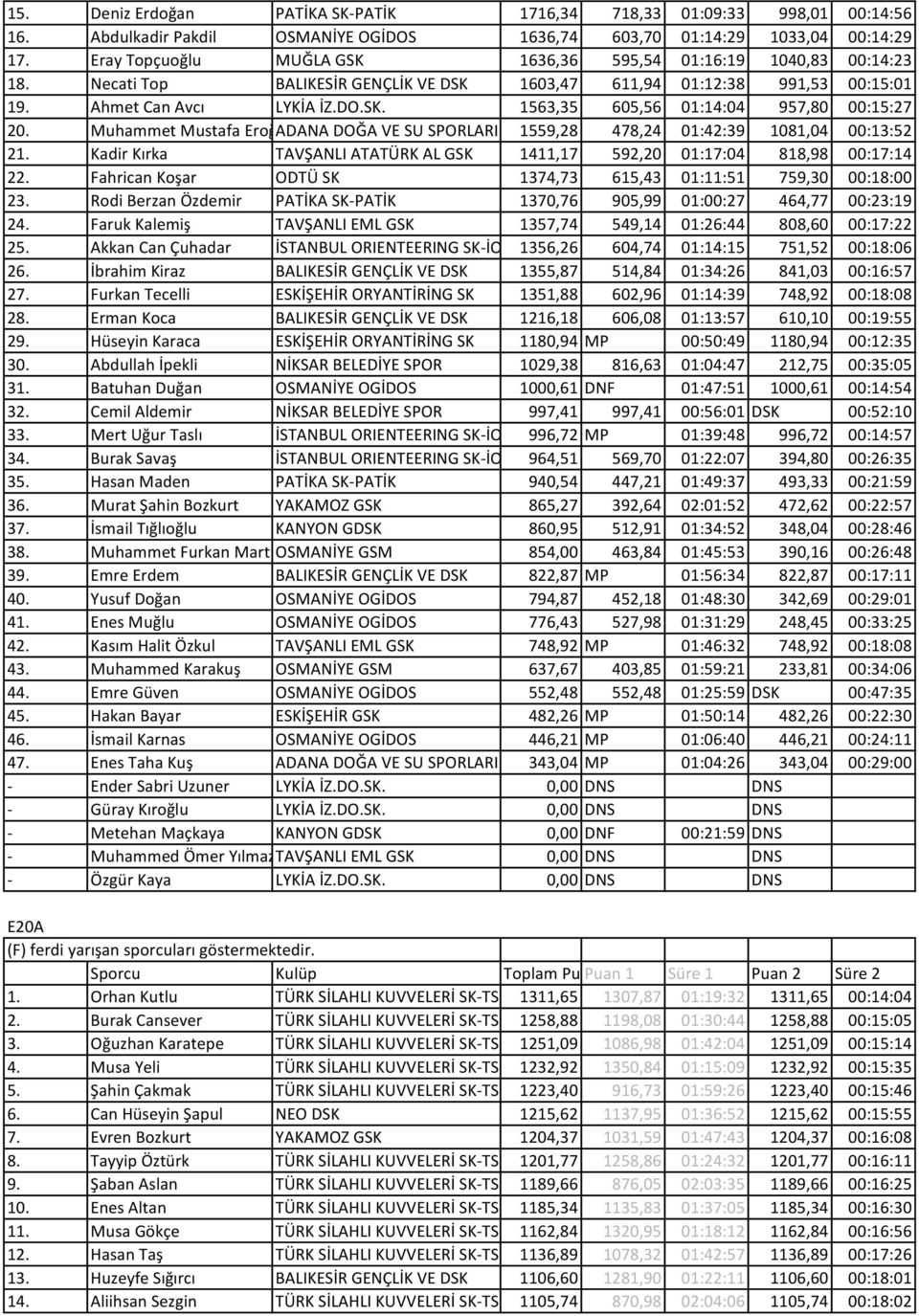 Muhammet Mustafa Eroğlu ADANA DOĞA VE SU SPORLARI SK1559,28 478,24 01:42:39 1081,04 00:13:52 21. Kadir Kırka TAVŞANLI ATATÜRK AL GSK 1411,17 592,20 01:17:04 818,98 00:17:14 22.