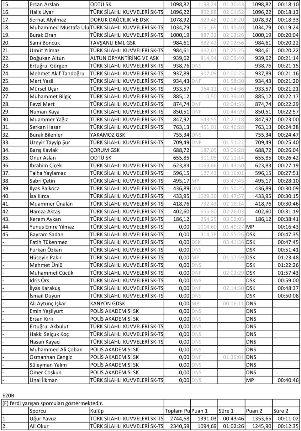 Burak Oran TÜRK SİLAHLI KUVVELERİ SK-TSK 1000,19 887,32 02:02:26 1000,19 00:20:04 20. Sami Boncuk TAVŞANLI EML GSK 984,61 882,42 02:02:56 984,61 00:20:22 21.