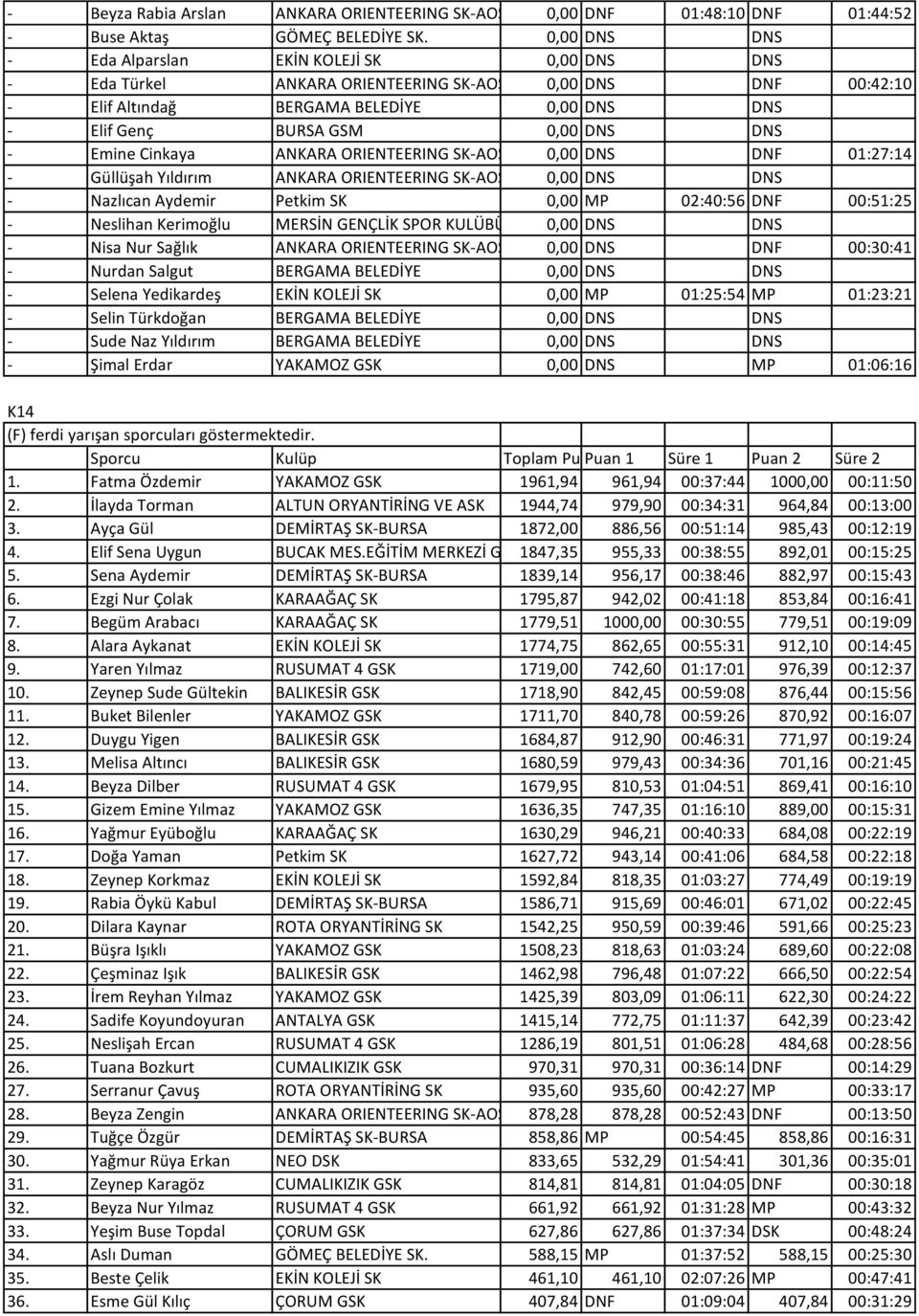 DNS - Emine Cinkaya ANKARA ORIENTEERING SK-AOSK 0,00 DNS DNF 01:27:14 - Güllüşah Yıldırım ANKARA ORIENTEERING SK-AOSK 0,00 DNS DNS - Nazlıcan Aydemir Petkim SK 0,00 MP 02:40:56 DNF 00:51:25 -