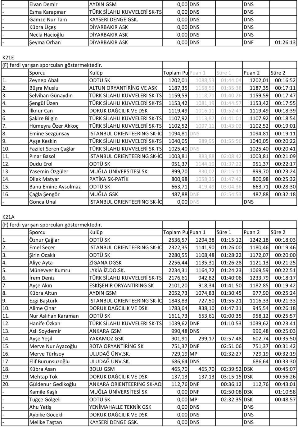 Zeynep Abalı ODTÜ SK 1202,01 1088,53 01:44:04 1202,01 00:16:52 2. Büşra Muslu ALTUN ORYANTİRİNG VE ASK 1187,35 1158,59 01:35:38 1187,35 00:17:11 3.